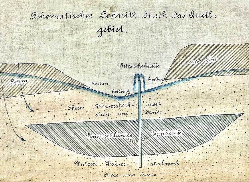Abb. 3. Schematischer Schnitt durch das Quellgebiet mit Darstellung des 6,70 m hohen Fontänenausbruchs, der in Folge der Erbohrung 1906, auf Höhe des heutigen Quellenhauses, erfolgte. Aus: Thiem, G. (1914) Gutachten über die Glashäger Mineralquellen bei Doberan. 