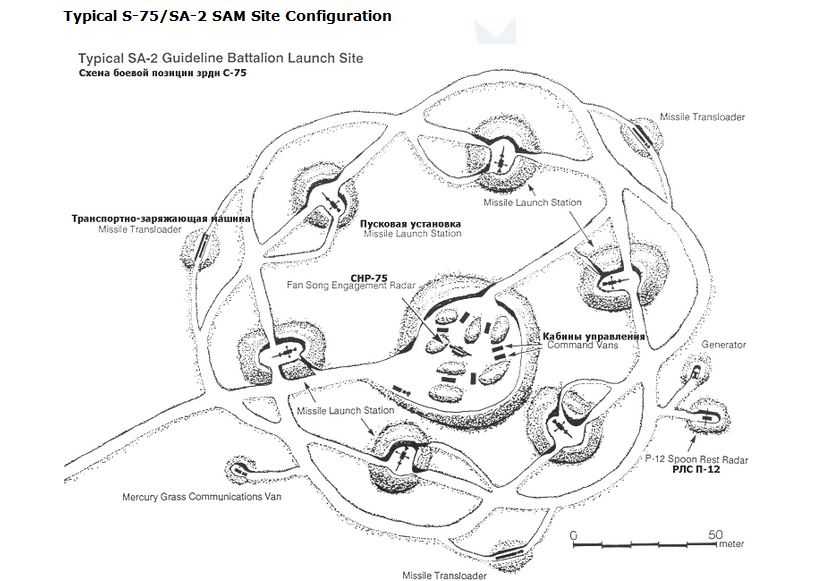 Der Plan einer S 75 Flug-raketenabwehrstellung russischer Bauart der 1980er Jahre mit den einzelnen Funktionsbereichen. 