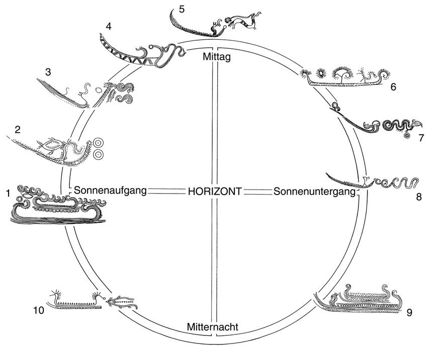 Abb. 8: Der Tageszyklus der Sonne: 1. Beim Sonnenaufgang trägt der Fisch die Sonne vom Nachtschiff (unten) auf das Tagschiff (oben). 3. Später wird der Fisch von einem Greifvogel verspeist, damit die Sonne durch zwei Sonnenpferde übernommen werden kann. 5. Das Sonnenpferd hat die Sonne übernommen und zieht sie über den Himmel. 6. Am Nachmittag wird die Sonne durch das Sonnenpferd wieder abgeliefert und vom Vogel weiterbefördert. 8. Die Schlange unterstützt den Sonnenuntergang. 9. Nachtschiffe ohne sichtbare Sonne bringen die Sonne zurück zum Sonnenaufgang. 